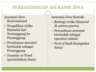 PERBANDINGAN ASURANSI JIWA
Asuransi Jiwa
Konvensional
 Pengalihan risiko
finansial dari
Tertanggung ke
Penanggung
 Penahanan asuransi
bertindak sebagai
Penanggung
 Transfer or Fund
(pemindahan dana)
Asuransi Jiwa Syariah
 Berbagi resiko finansial
di antara peserta
 Perusahaan asuransi
bertindak sebagai
operator/admin
 Pool of fund (kumpulan
dana)
 