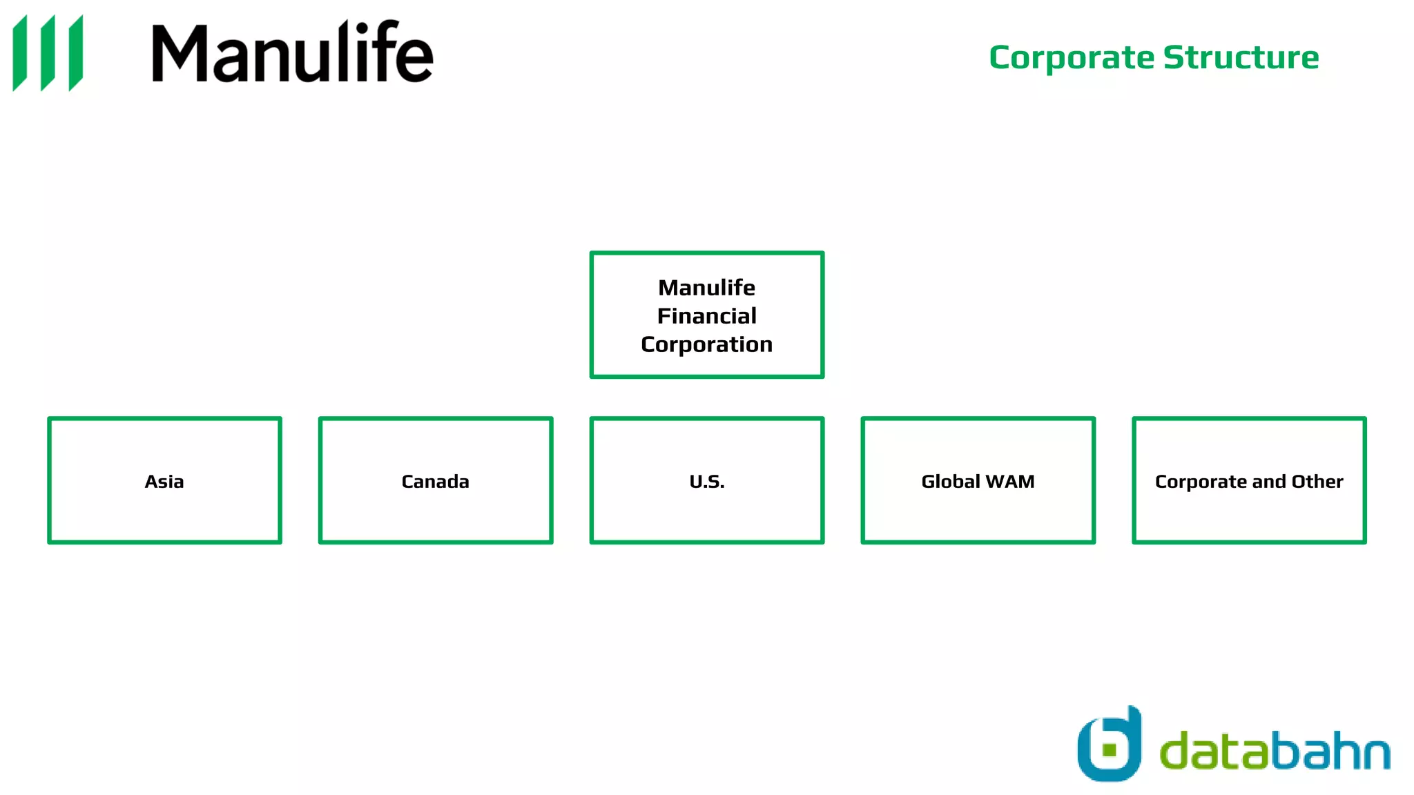 Manulife
Financial
Corporation
U.S.
Asia Canada Global WAM Corporate and Other
Corporate Structure
 