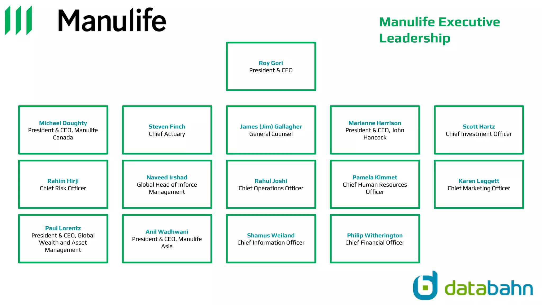 Roy Gori
President & CEO
James (Jim) Gallagher
General Counsel
Michael Doughty
President & CEO, Manulife
Canada
Steven Finch
Chief Actuary
Rahul Joshi
Chief Operations Officer
Marianne Harrison
President & CEO, John
Hancock
Scott Hartz
Chief Investment Officer
Rahim Hirji
Chief Risk Officer
Naveed Irshad
Global Head of Inforce
Management
Pamela Kimmet
Chief Human Resources
Officer
Karen Leggett
Chief Marketing Officer
Paul Lorentz
President & CEO, Global
Wealth and Asset
Management
Anil Wadhwani
President & CEO, Manulife
Asia
Shamus Weiland
Chief Information Officer
Philip Witherington
Chief Financial Officer
Manulife Executive
Leadership
 