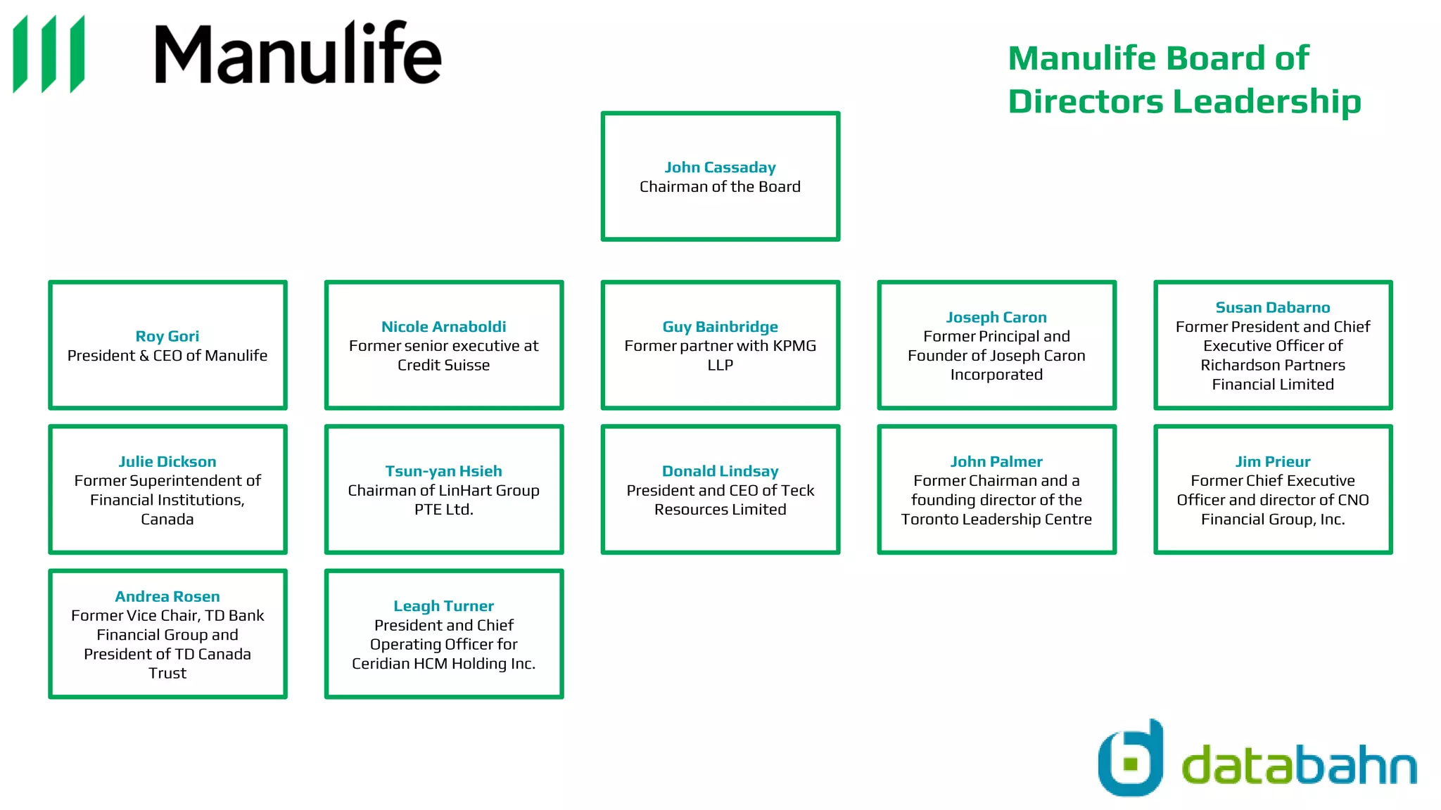 John Cassaday
Chairman of the Board
Guy Bainbridge
Former partner with KPMG
LLP
Roy Gori
President & CEO of Manulife
Nicole Arnaboldi
Former senior executive at
Credit Suisse
Donald Lindsay
President and CEO of Teck
Resources Limited
Joseph Caron
Former Principal and
Founder of Joseph Caron
Incorporated
Susan Dabarno
Former President and Chief
Executive Officer of
Richardson Partners
Financial Limited
Julie Dickson
Former Superintendent of
Financial Institutions,
Canada
Tsun-yan Hsieh
Chairman of LinHart Group
PTE Ltd.
John Palmer
Former Chairman and a
founding director of the
Toronto Leadership Centre
Jim Prieur
Former Chief Executive
Officer and director of CNO
Financial Group, Inc.
Andrea Rosen
Former Vice Chair, TD Bank
Financial Group and
President of TD Canada
Trust
Leagh Turner
President and Chief
Operating Officer for
Ceridian HCM Holding Inc.
Manulife Board of
Directors Leadership
 