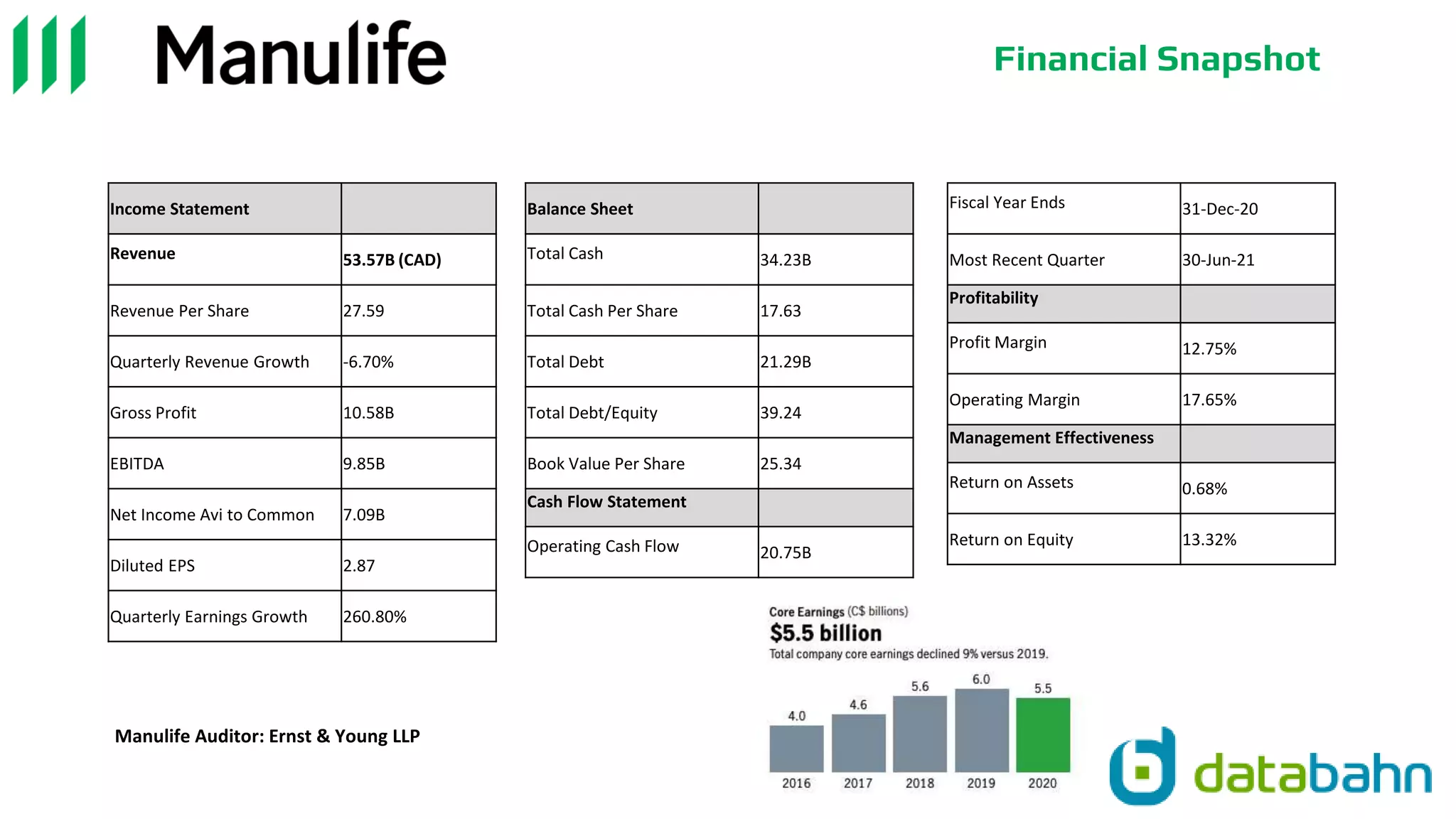 Financial Snapshot
Fiscal Year Ends 31-Dec-20
Most Recent Quarter 30-Jun-21
Profitability
Profit Margin 12.75%
Operating Margin 17.65%
Management Effectiveness
Return on Assets 0.68%
Return on Equity 13.32%
Income Statement
Revenue 53.57B (CAD)
Revenue Per Share 27.59
Quarterly Revenue Growth -6.70%
Gross Profit 10.58B
EBITDA 9.85B
Net Income Avi to Common 7.09B
Diluted EPS 2.87
Quarterly Earnings Growth 260.80%
Balance Sheet
Total Cash 34.23B
Total Cash Per Share 17.63
Total Debt 21.29B
Total Debt/Equity 39.24
Book Value Per Share 25.34
Cash Flow Statement
Operating Cash Flow 20.75B
Manulife Auditor: Ernst & Young LLP
 