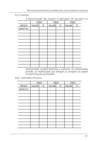 Manual de procedimentos contábeis para micro e pequenas empresas

3.6.1 Conceito
          A denominação das origens e aplicações de recursos é a
                     19X0            19X1               19X2
    MESES        VALOR    %       VALOR   %         VALOR    %
   Janeiro




          demonstração contábil destinada a evidenciar, em determinado
          período, as modificações que obrigam as variações no capital
          circulante líquido da Entidade.
3.6.2. Conteúdo e Estrutura

                     19X0            19X1               19X2
    MESES        VALOR    %       VALOR   %         VALOR    %
   Janeiro




                                                                         81
 