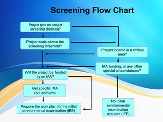 Prepare the work plan for the initial
environmental examination (IEE)
Project type on project
screening checklist?
Get specific IAA
requirements
Project scale above the
screening threshold?
Project located in a critical
area?
IAA funding, or any other
special circumstances?
NO
No initial
environmental
examination
required (IEE)
Screening Flow Chart
Will the project be funded
by an IAA?
 