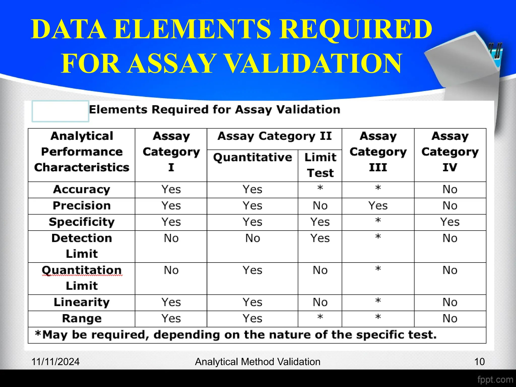 DATA ELEMENTS REQUIRED
FOR ASSAY VALIDATION
11/11/2024 Analytical Method Validation 10
 