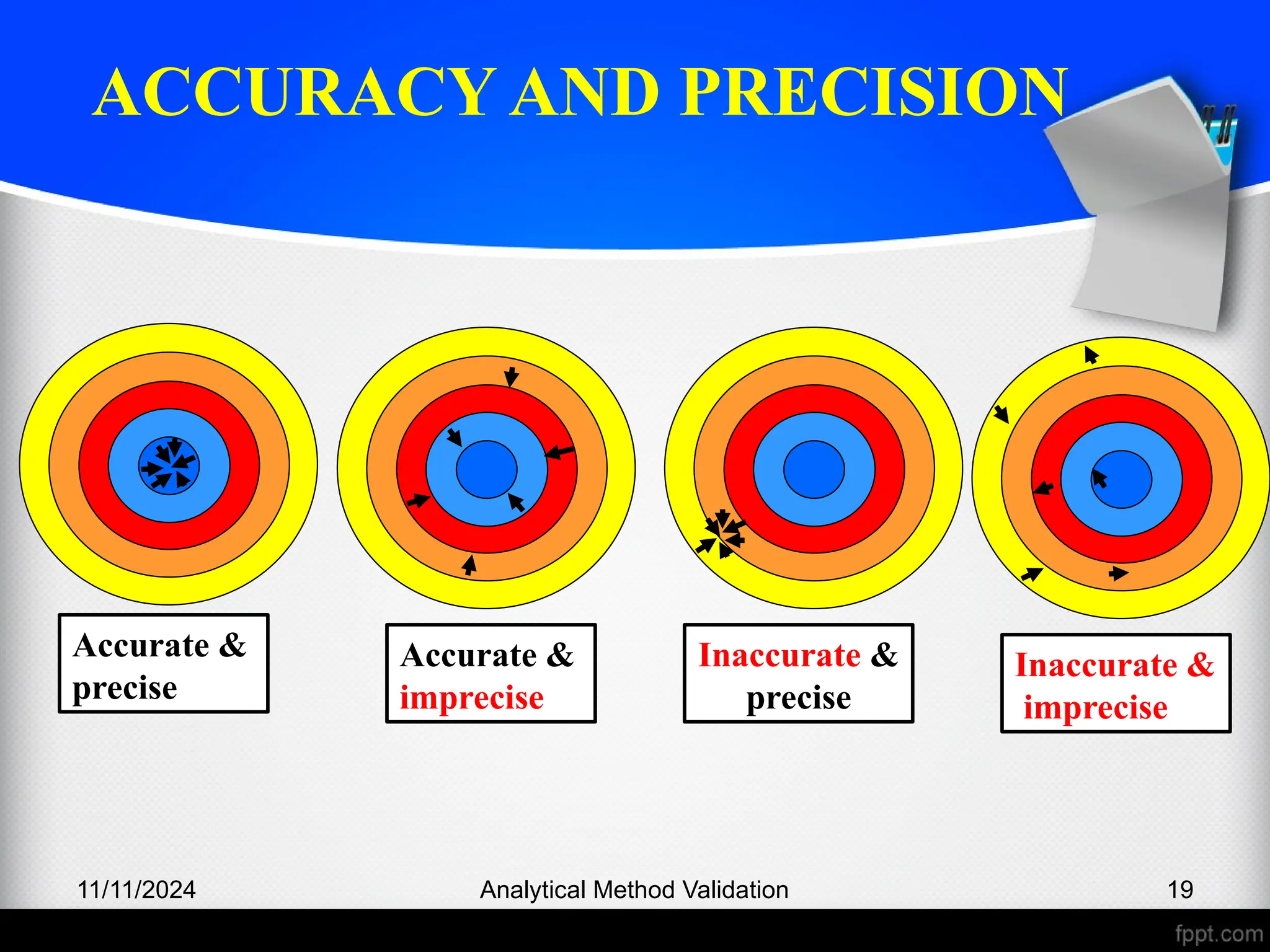 ACCURACY AND PRECISION
11/11/2024 Analytical Method Validation 19
Accurate &
precise
Accurate &
imprecise
Inaccurate &
precise
Inaccurate &
imprecise
 