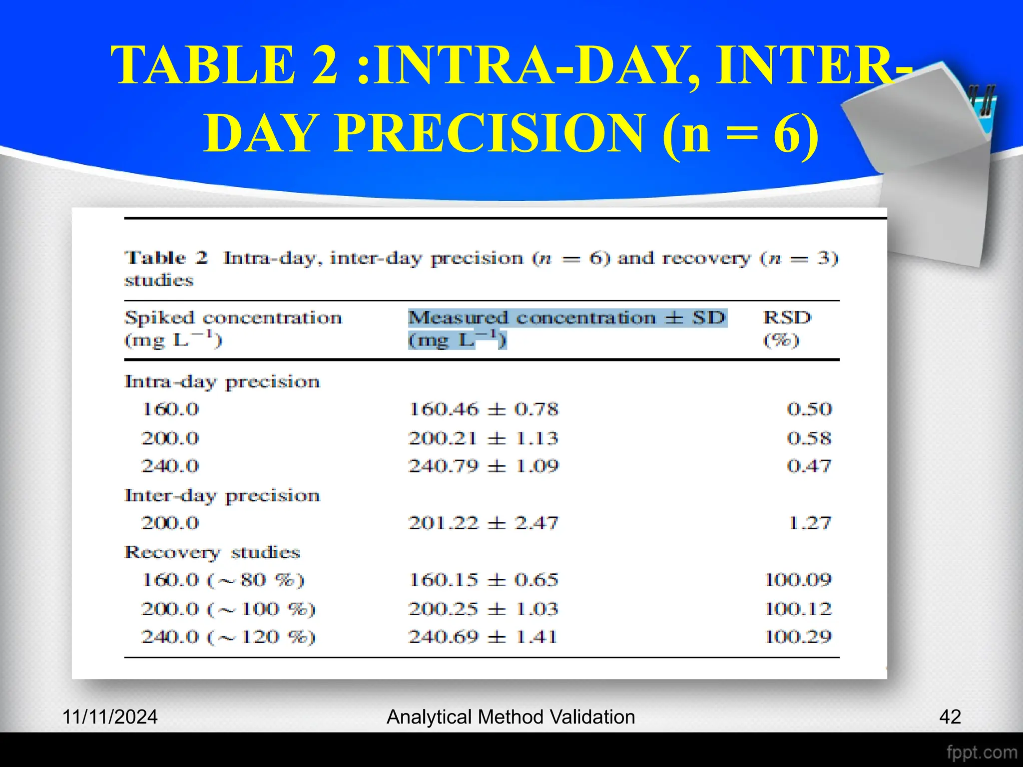 TABLE 2 :INTRA-DAY, INTER-
DAY PRECISION (n = 6)
11/11/2024 Analytical Method Validation 42
 