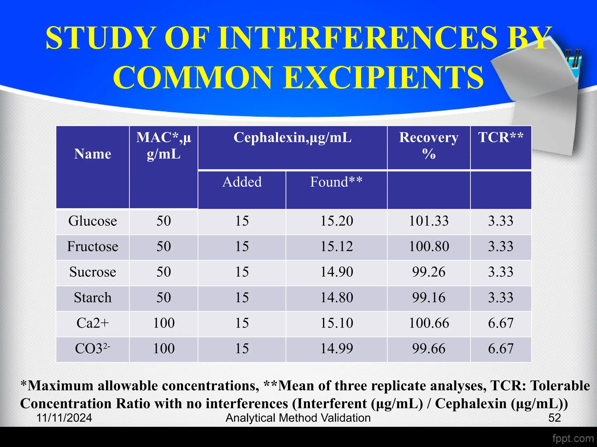 STUDY OF INTERFERENCES BY
COMMON EXCIPIENTS
11/11/2024 Analytical Method Validation 52
Name
MAC*,μ
g/mL
Cephalexin,μg/mL Recovery
%
TCR**
Added Found**
Glucose 50 15 15.20 101.33 3.33
Fructose 50 15 15.12 100.80 3.33
Sucrose 50 15 14.90 99.26 3.33
Starch 50 15 14.80 99.16 3.33
Ca2+ 100 15 15.10 100.66 6.67
CO32-
100 15 14.99 99.66 6.67
*Maximum allowable concentrations, **Mean of three replicate analyses, TCR: Tolerable
Concentration Ratio with no interferences (Interferent (μg/mL) / Cephalexin (μg/mL))
 