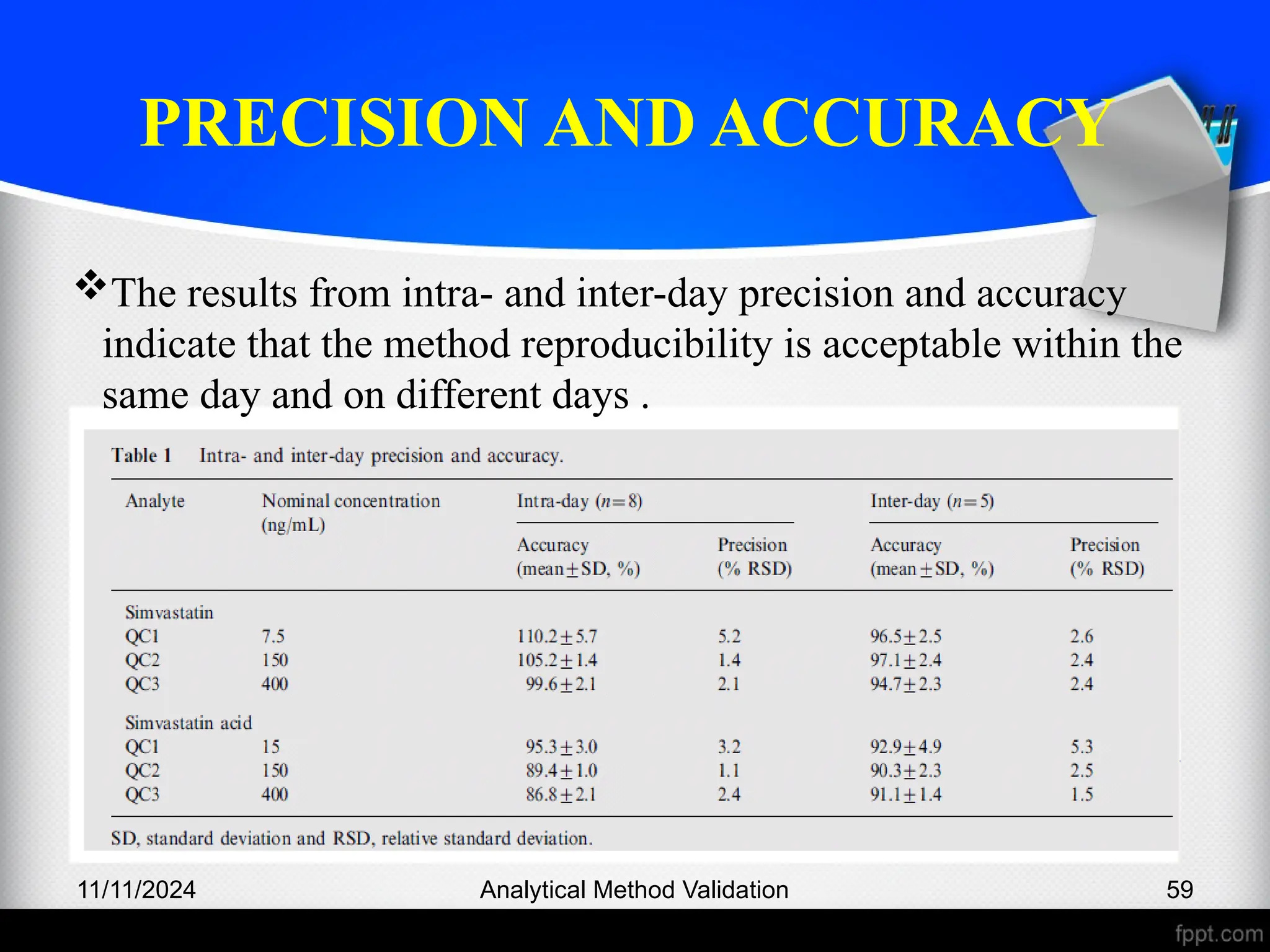 PRECISION AND ACCURACY
11/11/2024 Analytical Method Validation 59
The results from intra- and inter-day precision and accuracy
indicate that the method reproducibility is acceptable within the
same day and on different days .
 