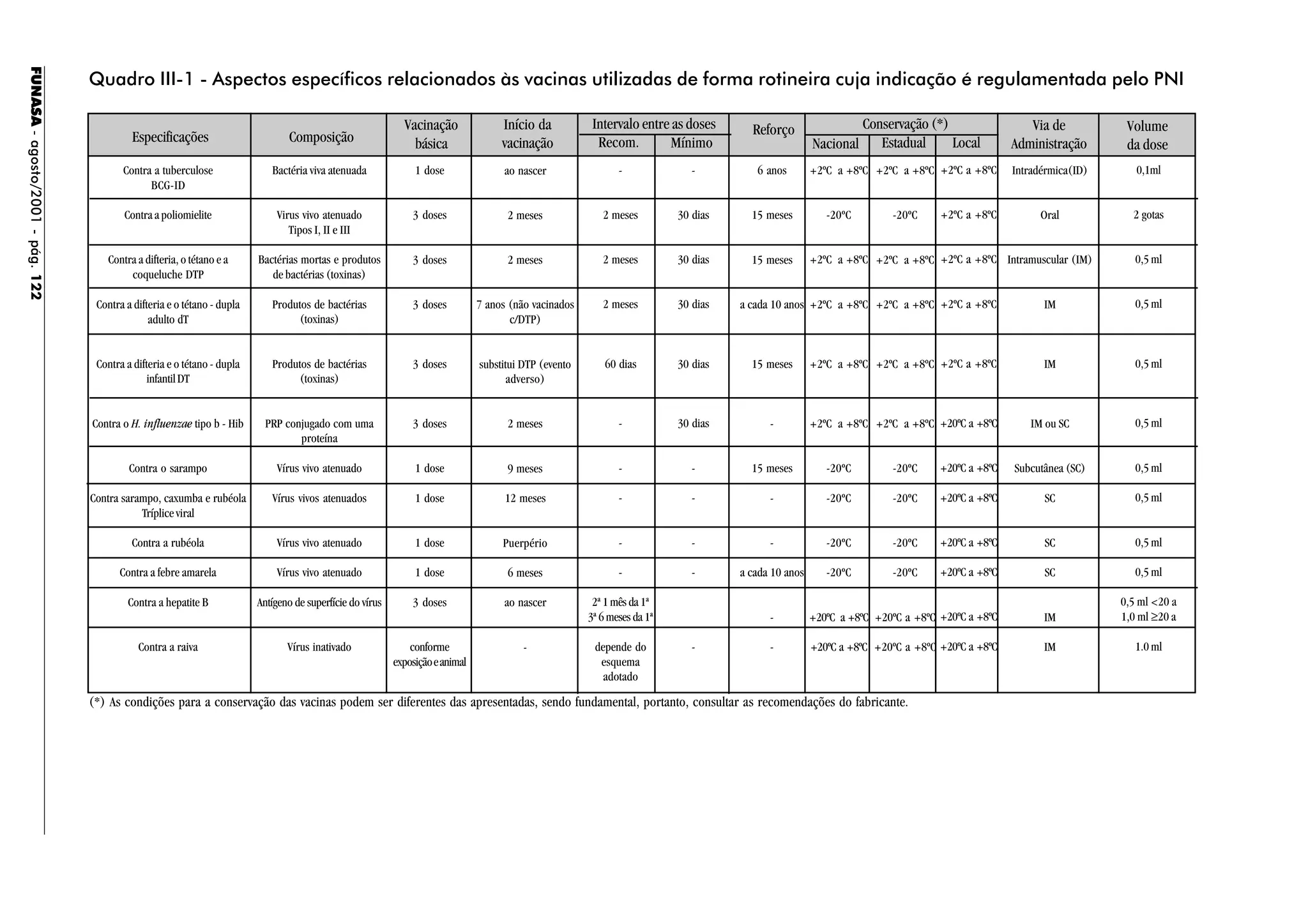 FUNASA-agosto/2001-pág.122
(*) As condições para a conservação das vacinas podem ser diferentes das apresentadas, sendo fundamental, portanto, consultar as recomendações do fabricante.
Quadro III-1 - Aspectos específicos relacionados às vacinas utilizadas de forma rotineira cuja indicação é regulamentada pelo PNI
Especificações Composição
Vacinação
básica
Início da
vacinação
Intervalo entre as doses Reforço Conservação (*) Via de
Administração
Contra a tuberculose
BCG-ID
Contra a poliomielite
Contra a difteria, o tétano e a
coqueluche DTP
Contra a difteria e o tétano - dupla
adulto dT
Contra a difteria e o tétano - dupla
infantilDT
Contra o H. influenzae tipo b - Hib
Contra o sarampo
Contra sarampo, caxumba e rubéola
Tríplice viral
Contra a rubéola
Contra a febre amarela
Contra a hepatite B
Contra a raiva
Bactéria viva atenuada
Virus vivo atenuado
Tipos I, II e III
Bactérias mortas e produtos
de bactérias (toxinas)
Produtos de bactérias
(toxinas)
Produtos de bactérias
(toxinas)
PRP conjugado com uma
proteína
Vírus vivo atenuado
Vírus vivos atenuados
Vírus vivo atenuado
Vírus vivo atenuado
Antígeno de superfície do vírus
Vírus inativado
1 dose
3 doses
3 doses
3 doses
3 doses
3 doses
1 dose
1 dose
1 dose
1 dose
3 doses
conforme
exposiçãoeanimal
ao nascer
2 meses
2 meses
7 anos (não vacinados
c/DTP)
substitui DTP (evento
adverso)
2 meses
9 meses
12 meses
Puerpério
6 meses
ao nascer
-
Volume
da doseRecom. Mínimo Nacional Estadual Local
-
2 meses
2 meses
2 meses
60 dias
-
-
-
-
-
2ª 1 mês da 1ª
3ª 6 meses da 1ª
depende do
esquema
adotado
-
30 dias
30 dias
30 dias
30 dias
30 dias
-
-
-
-
-
6 anos
15 meses
15 meses
a cada 10 anos
15 meses
-
15 meses
-
-
a cada 10 anos
-
-
+2ºC a +8ºC
-20ºC
+2ºC a +8ºC
+2ºC a +8ºC
+2ºC a +8ºC
+2ºC a +8ºC
-20ºC
-20ºC
-20ºC
-20ºC
+20ºC a +8ºC
+20ºC a +8ºC
+2ºC a +8ºC
-20ºC
+2ºC a +8ºC
+2ºC a +8ºC
+2ºC a +8ºC
+2ºC a +8ºC
-20ºC
-20ºC
-20ºC
-20ºC
+20ºC a +8ºC
+20ºC a +8ºC
+2ºC a +8ºC
+2ºC a +8ºC
+2ºC a +8ºC
+2ºC a +8ºC
+2ºC a +8ºC
+20ºC a +8ºC
+20ºC a +8ºC
+20ºC a +8ºC
+20ºC a +8ºC
+20ºC a +8ºC
+20ºC a +8ºC
+20ºC a +8ºC
Intradérmica(ID)
Oral
Intramuscular (IM)
IM
IM
IM ou SC
Subcutânea (SC)
SC
SC
SC
IM
IM
0,1ml
2 gotas
0,5 ml
0,5 ml
0,5 ml
0,5 ml
0,5 ml
0,5 ml
0,5 ml
0,5 ml
0,5 ml <20 a
1,0 ml ≥20 a
1.0 ml
 
