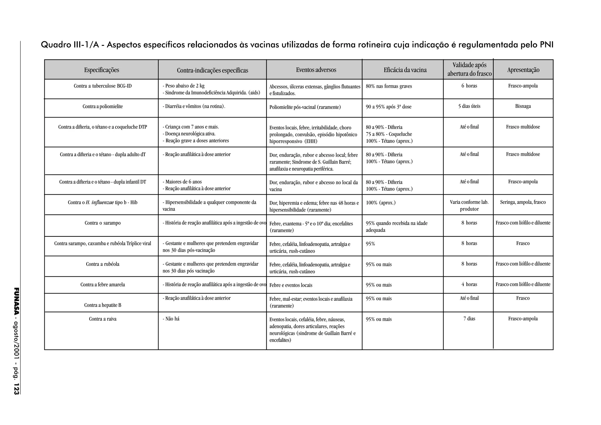 FUNASA-agosto/2001-pág.123
Quadro III-1/A - Aspectos específicos relacionados às vacinas utilizadas de forma rotineira cuja indicação é regulamentada pelo PNI
Contra a tuberculose BCG-ID
Contra a poliomielite
Contra a difteria, o tétano e a coqueluche DTP
Contra a difteria e o tétano - dupla adulto dT
Contra a difteria e o tétano - dupla infantil DT
Contra o H. influenzae tipo b - Hib
Contra o sarampo
Contra sarampo, caxumba e rubéola Tríplice viral
Contra a rubéola
Contra a febre amarela
Contra a hepatite B
Contra a raiva
- Peso abaixo de 2 kg
- Sindrome da Imunodeficiência Adquirida. (aids)
- Diarréia e vômitos (na rotina).
- Criança com 7 anos e mais.
- Doença neurológica ativa.
- Reação grave a doses anteriores
- Reação anafilática à dose anterior
- Maiores de 6 anos
- Reação anafilática à dose anterior
- Hipersensibilidade a qualquer componente da
vacina
- História de reação anafilática após a ingestão de ovo
- Gestante e mulheres que pretendem engravidar
nos 30 dias pós-vacinação
- Gestante e mulheres que pretendem engravidar
nos 30 dias pós vacinação
- História de reação anafilática após a ingestão de ovo
- Reação anafilática à dose anterior
- Não há
Abcessos, úlceras extensas, gânglios flutuantes
e fistulizados.
Poliomielite pós-vacinal (raramente)
Eventos locais, febre, irritabilidade, choro
prolongado, convulsão, episódio hipotônico
hiporresponsivo (EHH)
Dor, enduração, rubor e abcesso local; febre
raramente; Sindrome de S. Guillain Barré;
anafilaxia e neuropatia periférica.
Dor, enduração, rubor e abcesso no local da
vacina
Dor, hiperemia e edema; febre nas 48 horas e
hipersensibilidade (raramente)
Febre, exantema - 5º e o 10º dia; encefalites
(raramente)
Febre,cefaléia,linfoadenopatia,artralgia e
urticária, rush-cutâneo
Febre,cefaléia,linfoadenopatia,artralgia e
urticária, rush-cutâneo
Febre e eventos locais
Febre, mal-estar; eventos locais e anafilaxia
(raramente)
Eventos locais, cefaléia, febre, náuseas,
adenopatia, dores articulares, reações
neurológicas (sindrome de Guillain Barré e
encefalites)
80% nas formas graves
90 a 95% após 3ª dose
80 a 90% - Difteria
75 a 80% - Coqueluche
100% - Tétano (aprox.)
80 a 90% - Difteria
100% - Tétano (aprox.)
80 a 90% - Difteria
100% - Tétano (aprox.)
100% (aprox.)
95% quando recebida na idade
adequada
95%
95% ou mais
95% ou mais
95% ou mais
95% ou mais
6 horas
5 dias úteis
Até o final
Até o final
Até o final
Varia conforme lab.
produtor
8 horas
8 horas
8 horas
4 horas
Até o final
7 dias
Frasco-ampola
Bisnaga
Frasco multidose
Frasco multidose
Frasco-ampola
Seringa, ampola, frasco
Frasco com liófilo e diluente
Frasco
Frasco com liófilo e diluente
Frasco com liófilo e diluente
Frasco
Frasco-ampola
Especificações Contra-indicações específicas Eventosadversos Eficácia da vacina
Validade após
abertura do frasco
Apresentação
 