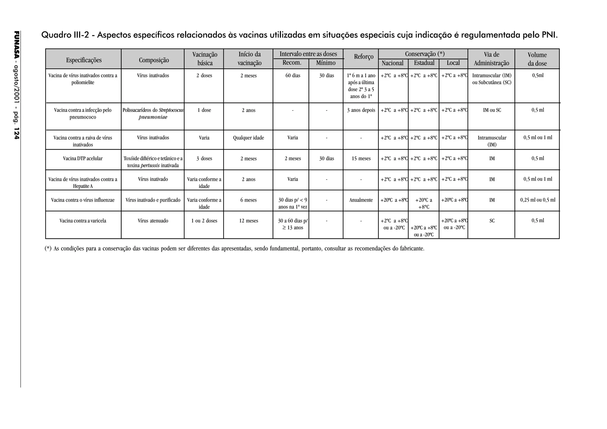 FUNASA-agosto/2001-pág.124
(*) As condições para a conservação das vacinas podem ser diferentes das apresentadas, sendo fundamental, portanto, consultar as recomendações do fabricante.
Quadro III-2 - Aspectos específicos relacionados às vacinas utilizadas em situações especiais cuja indicação é regulamentada pelo PNI.
Via de
Administração
Volume
da dose
Intramuscular (IM)
ou Subcutânea (SC)
IM ou SC
Intramuscular
(IM)
IM
IM
IM
SC
0,5ml
0,5 ml
0,5 ml ou 1 ml
0,5 ml
0,5 ml ou 1 ml
0,25 ml ou 0,5 ml
0,5 ml
Especificações Composição
Vacinação
básica
Início da
vacinação
Intervalo entre as doses Reforço Conservação (*)
Vacina de vírus inativados contra a
poliomielite
Vacina contra a infecção pelo
pneumococo
Vacina contra a raiva de vírus
inativados
Vacina DTP acelular
Vacina de vírus inativados contra a
Hepatite A
Vacina contra o vírus influenzae
Vacina contra a varicela
Vírus inativados
Polissacarídeos do Streptococus
pneumoniae
Vírus inativados
Toxóide diftérico e tetânico e a
toxina pertussis inativada
Vírus inativado
Vírus inativado e purificado
Vírus atenuado
2 doses
1 dose
Varia
3 doses
Varia conforme a
idade
Varia conforme a
idade
1 ou 2 doses
2 meses
2 anos
Qualquer idade
2 meses
2 anos
6 meses
12 meses
Recom. Mínimo Nacional Estadual Local
60 dias
-
Varia
2 meses
Varia
30 dias p/ < 9
anos na 1ª vez
30 a 60 dias p/
≥ 13 anos
30 dias
-
-
30 dias
-
-
-
1º 6 m a 1 ano
após a última
dose 2º 3 a 5
anos do 1º
3 anos depois
-
15 meses
-
Anualmente
-
+2ºC a +8ºC
+2ºC a +8ºC
+2ºC a +8ºC
+2ºC a +8ºC
+2ºC a +8ºC
+20ºC a +8ºC
+2ºC a +8ºC
ou a -20ºC
+2ºC a +8ºC
+2ºC a +8ºC
+2ºC a +8ºC
+2ºC a +8ºC
+2ºC a +8ºC
+20ºC a
+8ºC
+20ºC a +8ºC
ou a -20ºC
+2ºC a +8ºC
+2ºC a +8ºC
+2ºC a +8ºC
+2ºC a +8ºC
+2ºC a +8ºC
+20ºC a +8ºC
+20ºC a +8ºC
ou a -20ºC
 