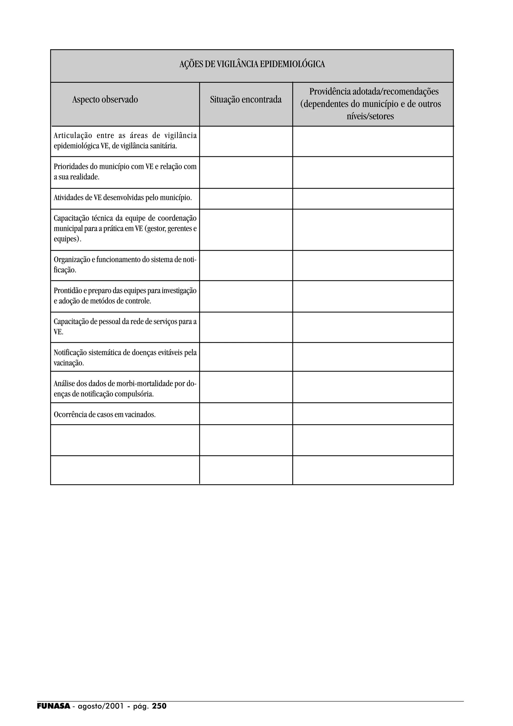 FUNASA - agosto/2001 - pág. 250
AÇÕES DE VIGILÂNCIA EPIDEMIOLÓGICA
Aspecto observado Situação encontrada
Providência adotada/recomendações
(dependentes do município e de outros
níveis/setores
Articulação entre as áreas de vigilância
epidemiológica VE, de vigilância sanitária.
Prioridades do município com VE e relação com
a sua realidade.
Atividades de VE desenvolvidas pelo município.
Capacitação técnica da equipe de coordenação
municipal para a prática em VE (gestor, gerentes e
equipes).
Organização e funcionamento do sistema de noti-
ficação.
Prontidãoepreparodasequipesparainvestigação
e adoção de metódos de controle.
Capacitação de pessoal da rede de serviços para a
VE.
Notificação sistemática de doenças evitáveis pela
vacinação.
Análise dos dados de morbi-mortalidade por do-
enças de notificação compulsória.
Ocorrência de casos em vacinados.
 