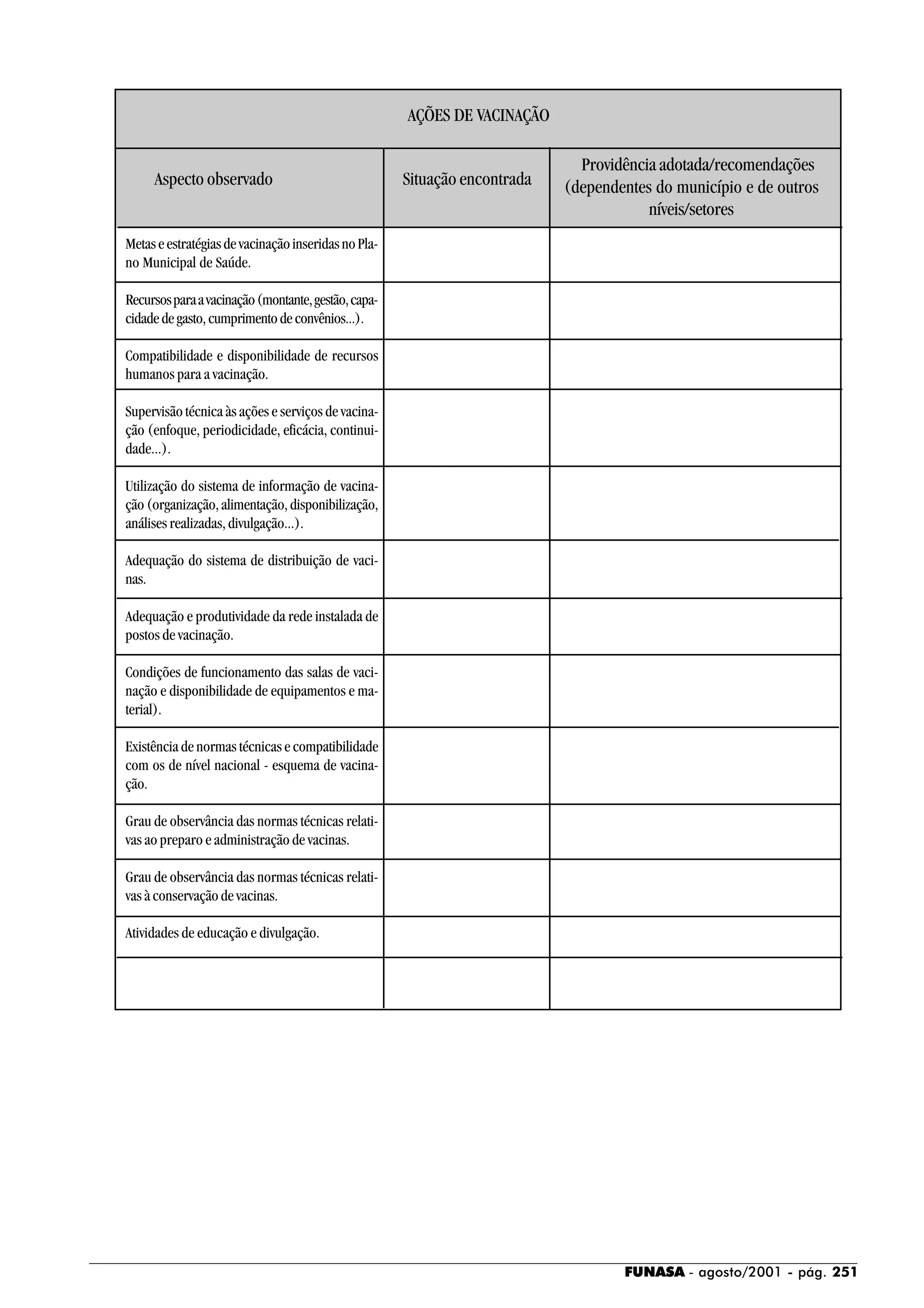 FUNASA - agosto/2001 - pág. 251
AÇÕES DE VACINAÇÃO
Aspecto observado Situação encontrada
Providência adotada/recomendações
(dependentes do município e de outros
níveis/setores
MetaseestratégiasdevacinaçãoinseridasnoPla-
no Municipal de Saúde.
Recursosparaavacinação(montante,gestão,capa-
cidadedegasto,cumprimentodeconvênios...).
Compatibilidade e disponibilidade de recursos
humanos para a vacinação.
Supervisão técnica às ações e serviços de vacina-
ção (enfoque, periodicidade, eficácia, continui-
dade...).
Utilização do sistema de informação de vacina-
ção(organização,alimentação,disponibilização,
análises realizadas, divulgação...).
Adequação do sistema de distribuição de vaci-
nas.
Adequação e produtividade da rede instalada de
postos de vacinação.
Condições de funcionamento das salas de vaci-
nação e disponibilidade de equipamentos e ma-
terial).
Existência de normas técnicas e compatibilidade
com os de nível nacional - esquema de vacina-
ção.
Grau de observância das normas técnicas relati-
vas ao preparo e administração de vacinas.
Grau de observância das normas técnicas relati-
vas à conservação de vacinas.
Atividades de educação e divulgação.
 