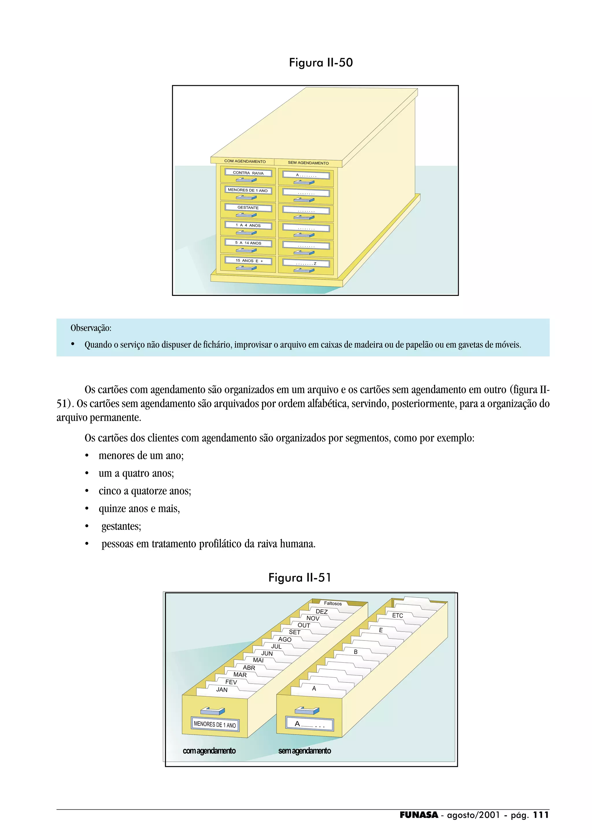 FUNASA - agosto/2001 - pág. 111
Observação:
• Quando o serviço não dispuser de fichário, improvisar o arquivo em caixas de madeira ou de papelão ou em gavetas de móveis.
Os cartões com agendamento são organizados em um arquivo e os cartões sem agendamento em outro (figura II-
51). Os cartões sem agendamento são arquivados por ordem alfabética, servindo, posteriormente, para a organização do
arquivo permanente.
Os cartões dos clientes com agendamento são organizados por segmentos, como por exemplo:
• menores de um ano;
• um a quatro anos;
• cinco a quatorze anos;
• quinze anos e mais,
• gestantes;
• pessoas em tratamento profilático da raiva humana.
Figura II-50
Figura II-51
 