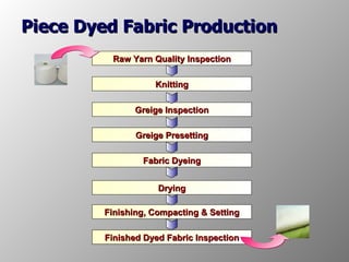 Piece Dyed Fabric Production Raw Yarn Quality Inspection Knitting Greige Inspection Fabric Dyeing Drying Finished Dyed Fab...