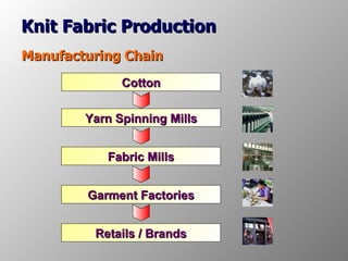 Knit Fabric Production Manufacturing Chain Cotton Yarn Spinning Mills Fabric Mills Garment Factories Retails / Brands 