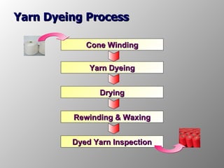 Yarn Dyeing Process Cone Winding Yarn Dyeing Drying Rewinding & Waxing Dyed Yarn Inspection 