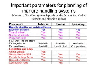 Important parameters for planning of 
manure handling systems 
Selection of handling system depends on the farmers knowledge, 
interests and planning horizon 
Parameters In barns Storage Spreading 
Specific situation on individual farms 
Economic situation Yes Yes Yes 
Type of animal Yes Yes Yes 
Number of animals Yes Yes Yes 
Production level Yes Yes Yes 
Favourable technology 
For large farms Available Available Available 
For small farms Available Hard to find Co-operation 
Legislation and rules 
Animal welfare Yes 
Nitrate directive/GAP Yes Yes Yes 
Permits for large farms Yes Yes Yes 
Occupational health Yes Yes Yes 
Construction rules Yes 
 