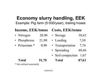 Economy slurry handling, EEK 
Example: Pig farm (5 000/year), trailing hoses 
Income, EEK/tonne 
• Nitrogen 28,90 
• Phosphorus 21,90 
• Potassium * 0,90 
Total 51,70 
JTI - Institutet för jordbruks- och 
miljöteknik 
* Not utilised maximally 
Costs, EEK/tonne 
• Storage 30,42 
• Loading 7,30 
• Transportation 7,76 
• Spreading 40,46 
• Soil compaction 1,67 
Total 87,61 
 