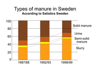 Types of manure in Sweden 
According to Satistics Sweden 
1987/88 1992/93 1998/99 
100 
80 
60 
40 
20 
0 
Solid manure 
Urine 
Semi-solid 
manure 
Slurry 
 