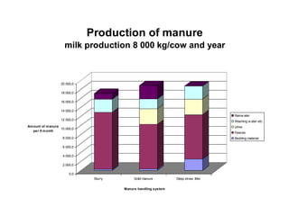 milk production 8 000 kg/cow and year 
20 000,0 
18 000,0 
16 000,0 
14 000,0 
12 000,0 
10 000,0 
8 000,0 
6 000,0 
4 000,0 
2 000,0 
0,0 
Amount of manure 
per 8 month 
Production of manure 
Slurry Solid manure Deep straw litter 
Rainw ater 
Washing w ater etc. 
Urine 
Feaces 
Bedding material 
Manure handling system 
 
