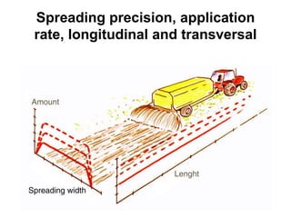 Spreading precision, application 
rate, longitudinal and transversal 
 