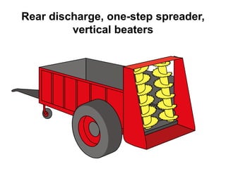 Rear discharge, one-step spreader, 
vertical beaters 
 
