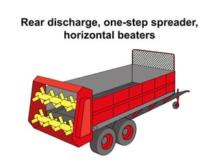 Rear discharge, one-step spreader, 
horizontal beaters 
 