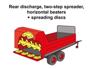 Rear discharge, two-step spreader, 
horizontal beaters 
+ spreading discs 
 