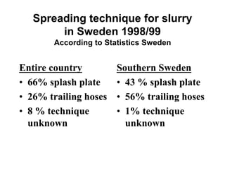 Spreading technique for slurry 
in Sweden 1998/99 
According to Statistics Sweden 
Entire country 
• 66% splash plate 
• 26% trailing hoses 
• 8 % technique 
unknown 
Southern Sweden 
• 43 % splash plate 
• 56% trailing hoses 
• 1% technique 
unknown 
 