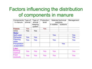 Factors influencing the distribution 
of components in manure 
Selected technical 
solutions 
Components 
in manure 
Type of 
animal 
Type of 
animal 
keeping 
system 
Production 
level 
in stables outdoors 
Management 
Feaces Yes Yes 
Urine Yes Yes Yes 
Water 
Spilt water Yes Yes 
Dishwater Yes Yes Yes 
Cleaning 
Yes Yes Yes Yes 
water 
Precipitation 
-evaporation 
Yes 
Litter 
Bedding 
material 
Yes Yes Yes Yes Yes 
Feed 
residuals 
Yes Yes Yes Yes Yes 
 