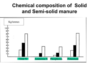 Chemical composition of Solid 
and Semi-solid manure 
Kg/tonnes 
Bild diagram flyt- resp fastgödsel 
Total N Ammonia N Phosphorus Potassium 
 