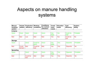 Aspects on manure handling 
systems 
Manure 
handling 
system 
Animal 
welfare 
Production 
efficiency 
Working 
conditions 
Conditions 
for nutrient 
utilisation 
Invest 
ment 
needs 
Education 
needs 
Cost 
efficiency 
Sustain-ability 
In barns 
Good Good Good Good Good Yes 
large 
Yes Could be 
high 
Probable 
Bad Bad Low Bad Bad Yes Yes Could be 
low 
No 
Storage 
Good Good Could be 
good 
Good Yes, 
large 
Yes Depends Probable 
Bad Could 
be bad 
Bad Could be 
bad 
Bad Yes Yes Depends No 
Spreading 
Good Good Good Good Yes, 
large 
Yes Depends Probable 
Bad Could be 
bad 
Bad Bad Yes Yes Depends No 
 