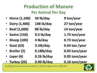Production of Manure
                         Per Animal Per Day
•   Horse (1,100)           50 lb/day                    9 ton/year
•   Dairy (1,400)           148 lb/day                   27 ton/year
•   Beef (1,000)            80 lb/day                    14 ton/year
•   Swine (150)             9.5 lb/day                   1.73 ton/year
•   Sheep (100)             4 lb/day                     0.73 ton/year
•   Goat (63)               3.5lb/day                    0.64 ton /year
•   Broiler (2)             0.18lb/day                   0.03 tons/year
•   Layer (4)               0.26 lb/day                  0.05 tons/year
•   Turkey (20)             0.90 lb/day                  0.16 tons/year
Building Environmental Leaders in Animal Agriculture (BELAA)
 