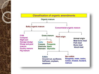 Manure and fertiliser