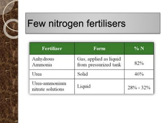 Manure and fertiliser