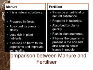Manure and fertiliser