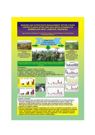 Manure and intercrops management within young coffee plants affecting soil biota dynamics in sumberjaya, west lampung, indonesia