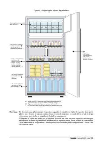 Figura 4 - Organização interna da geladeira




- No congelador (evaporador):
• gelo reciclável (*)




- Na primeira prateleira:
• vacinas que podem
  ser submetidas à
  temperatura negativa(**)


                                                                                                                           - Na porta:
                                                                                                                           - não colocar
                                                                                                                             imunobiológicos.
                                                                                                                           - não colocar
                                                                                                                             qualquer outro
  - Na segunda prateleira:                                                                                                   produto ou objeto.
  • termômetro de
    máxima e mínima
  • vacinas que não
    podem ser sub-
    metidas a tempe-
    raturas negativas (***)




  - Na terceira prateleira:
  • estoque de vacinas
  • soros
  • diluentes



  - Na prateleira inferior:
  • garrafas com água
  e um corante (*)




                              (*)   O gelo reciclável e as garrafas com água servem para manter a
                                    temperatura baixa em caso de defeito ou falta de energia.
                              (**) Organizar os imunobiológicos em bandejas perfuradas.
                              (***) O termômetro deve ficar em pé, afixado com barbante ou arame.




Observação: Não devem ser usadas geladeiras duplex (evaporadores separados do restante) e/ou frigobar. O evaporador desse tipo de
            geladeira não é elemento de segurança contra as bruscas elevações de temperatura em caso de defeito ou falta de energia
            elétrica, vez que não se localiza no compartimento destinado ao armazenamento.
            O congelador do frigobar não produz gelo na quantidade necessária, bem como não possui espaço físico suficiente para
            armazenamento de bobinas de gelo reciclável. Desta forma, não dá segurança contra as bruscas elevações de temperatura em
            caso de defeito ou falta de energia elétrica. E ainda a espessura do isolamento das paredes do frigobar facilita a troca de calor
            com o ambiente externo.




                                                                                                     FUNASA - junho/2001 - pág. 17
 