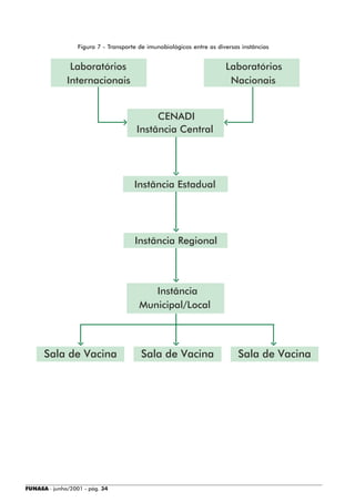 Figura 7 - Transporte de imunobiológicos entre as diversas instâncias


               Laboratórios                                            Laboratórios
              Internacionais                                            Nacionais


                                            CENADI
                                       Instância Central




                                      Instância Estadual




                                      Instância Regional




                                           Instância
                                        Municipal/Local



      Sala de Vacina                    Sala de Vacina                     Sala de Vacina




FUNASA - junho/2001 - pág. 34
 