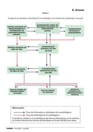 8. Anexos
                                               Anexo I


 Fluxograma de solicitação e distribuição de imunobiológicos nas instâncias de coordenação e execução



                                       COORDENAÇÃO GERAL DO
CENTRAL NACIONAL DE                    PROGRAMA NACIONAL DE
 ARMAZENAMENTO E                           IMUNIZAÇÕES                           LABORATÓRIOS
  DISTRIBUIÇÃO DE                             (CGPNI)                             NACIONAIS E
 IMUNOBIOLÓGICOS                                                                 ESTRANGEIROS
      (CENADI)




 CENTRAL ESTADUAL DE                         COORDENAÇÃO
    REDE DE FRIO                            ESTADUAL DO PNI
                                                (CE-PNI)




  CENTRAL MUNICIPAL                          COORDENAÇÕES
    DE REDE DE FRIO                         MUNICIPAIS DO PNI
                                                (CM-PNI)




    SALA DE VACINA DE                                                               CENTRO DE
                                             SALA DE VACINA                       REFERÊNCIA DE
     UNIDADE BÁSICA
                                               DE HOSPITAL                      IMUNOBIOLÓGICOS
        DE SAÚDE
                                                                                     ESPECIAIS




       Observações:

                          Fluxo de informações e solicitações de imunobiológicos.
                          Fluxo de distribuição de imunobiológicos.
       A Cenadi ao receber os imunobiológicos dos diversos laboratórios, envia amostras
       ao Instituto Nacional de Controle de Qualidade em Saúde (INCQS) para testes.



FUNASA - junho/2001 - pág. 60
 