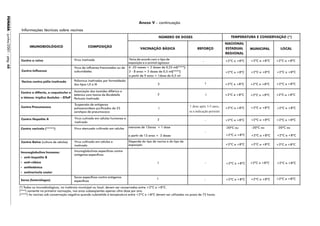 FUNASA - junho/2001 - pág. 68



                                                                                                                     Anexo V - continuação
                                 Informações técnicas sobre vacinas
                                                                                                                                   NÚMERO DE DOSES                                    TEMPERATURA E CONSERVAÇÃO (*)
                                                                                                                                                                                   NACIONAL
                                       IMUNOBIOLÓGICO                           COMPOSIÇÃO
                                                                                                                      VACINAÇÃO BÁSICA                       REFORÇO               ESTADUAL      MUNICIPAL       LOCAL
                                                                                                                                                                                   REGIONAL

                                 Contra a raiva                       Vírus inativado                         Varia de acordo com o tipo de                                                      +2ºC a +8ºC   +2ºC a +8ºC
                                                                                                                                                                 -                 +2ºC a +8ºC
                                                                                                              exposição e o animal agressor
                                                                      Vírus da influenza fracionados ou de    6 -35 meses = 2 doses de 0,25 ml(****)
                                 Contra Influenza                     subunidades                             3 - 8 anos = 2 doses de 0,5 ml(****)                                 +2ºC a +8ºC   +2ºC a +8ºC   +2ºC a +8ºC
                                                                                                              a partir de 9 anos = 1dose de 0,5 ml
                                 Vacina contra pólio inativada        Poliovírus inativados por formaldeído
                                                                      dos tipos I,II e III                                        3                                  1             +2ºC a +8ºC   +2ºC a +8ºC   +2ºC a +8ºC

                                 Contra a difteria, a coqueluche e    Associação dos toxóides diftérico e
                                                                      tetânico com toxina da Bordetella                           3                                  1             +2ºC a +8ºC   +2ºC a +8ºC   +2ºC a +8ºC
                                 o tétano: tríplice Acelular - DTaP   Pertussis Inativada

                                                                      Suspensão de antígenos
                                 Contra Pneumococo                    polissacarídeos purificados de 23                           1
                                                                                                                                                       1 dose após 3-5 anos,       +2ºC a +8ºC   +2ºC a +8ºC   +2ºC a +8ºC
                                                                      sorotipos de pneumococo                                                          se a indicação persistir.

                                 Contra Hepatite A                    Vírus cutivado em células humanas e                         2                                                              +2ºC a +8ºC
                                                                                                                                                                     -             +2ºC a +8ºC                 +2ºC a +8ºC
                                                                      inativado

                                 Contra varicela (*****)              Vírus atenuado cultivado em células     menores de 13anos = 1 dose                                           -20ºC ou      -20ºC ou      -20ºC ou
                                                                                                                                                                     -
                                                                                                              a partir de 13 anos = 2 doses                                        +2ºC a +8ºC   +2ºC a +8ºC   +2ºC a +8ºC

                                 Contra Raiva (cultura de células)    Vírus cultivado em células e            Depende do tipo de vacina e do tipo de
                                                                      inativado                               exposição                                                            +2ºC a +8ºC   +2ºC a +8ºC   +2ºC a +8ºC

                                Imunoglobulina humana:                Imunoglobulinas específicas contra
                                                                      antígenos específicos
                                • anti-hepatite B
                                • anti-rábica                                                                                     1                                  -             +2ºC a +8ºC   +2ºC a +8ºC   +2ºC a +8ºC
                                • antitetânica
                                • antivaricela zoster
                                                                      Soros específicos contra antígenos
                                Soros (heterólogos)                                                                               1                                  -             +2ºC a +8ºC   +2ºC a +8ºC   +2ºC a +8ºC
                                                                      específicos

                                (*) Todos os imunobiológicos, na instância municipal ou local, devem ser conservados entre +2ºC e +8ºC.
                                (****) somente na primeira vacinação, nos anos subseqüentes apenas ultra dose por ano.
                                (*****) As vacinas sob conservação negativa quando submetida à temperatura entre +2ºC e +8ºC devem ser utilizadas no prazo de 72 horas.
 