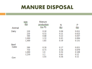 MANURE DISPOSAL
 