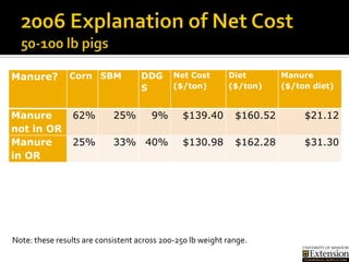 Manure? Corn SBM DDG
S
Net Cost
($/ton)
Diet
($/ton)
Manure
($/ton diet)
Manure
not in OR
62% 25% 9% $139.40 $160.52 $21.1...