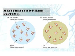 MIXTURES (TWO-PHASE
SYSTEMS)
 