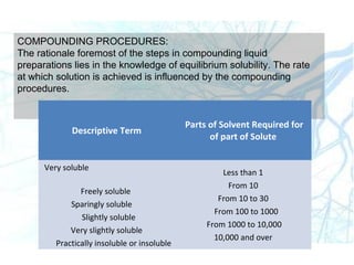 COMPOUNDING PROCEDURES:
The rationale foremost of the steps in compounding liquid
preparations lies in the knowledge of equilibrium solubility. The rate
at which solution is achieved is influenced by the compounding
procedures.
Descriptive Term
Parts of Solvent Required for
of part of Solute
Very soluble
Freely soluble
Sparingly soluble
Slightly soluble
Very slightly soluble
Practically insoluble or insoluble
Less than 1
From 10
From 10 to 30
From 100 to 1000
From 1000 to 10,000
10,000 and over
 