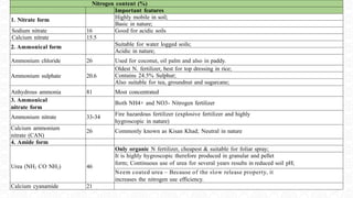 Nitrogen content (%)
Important features
1. Nitrate form Highly mobile in soil;
Basic in nature;
Sodium nitrate 16 Good for acidic soils
Calcium nitrate 15.5
2. Ammonical form Suitable for water logged soils;
Acidic in nature;
Ammonium chloride 26 Used for coconut, oil palm and also in paddy.
Ammonium sulphate 20.6
Oldest N. fertilizer, best for top dressing in rice;
Contains 24.5% Sulphur;
Also suitable for tea, groundnut and sugarcane;
Anhydrous ammonia 81 Most concentrated
3. Ammonical
nitrate form
Both NH4+ and NO3- Nitrogen fertilizer
Ammonium nitrate 33-34
Fire hazardous fertilizer (explosive fertilizer and highly
hygroscopic in nature)
Calcium ammonium
nitrate (CAN)
26 Commonly known as Kisan Khad; Neutral in nature
4. Amide form
Urea (NH2 CO NH2) 46
Only organic N fertilizer, cheapest & suitable for foliar spray;
It is highly hygroscopic therefore produced in granular and pellet
form; Continuous use of urea for several years results in reduced soil pH;
Neem coated urea – Because of the slow release property, it
increases the nitrogen use efficiency.
Calcium cyanamide 21
 