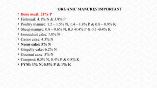 ORGANIC MANURES IMPORTANT
• Bone meal: 21% P
• Fishmeal: 4.1% N & 3.9% P
• Poultry manure: 1.2 – 1.5% N, 1.4 – 1.8% P & 0.8 – 0.9% K
• Sheep manure: 0.8 – 0.6% N, 0.3 -0.4% P & 0.3 -0.4% K
• Groundnut cake: 7.0% N
• Castor cake: 4.3% N
• Neem cake: 5% N
• Gingelly cake: 6.2% N
• Coconut cake: 3% N
• Compost: 0.5% N, 0.4% P & 0.8% K
• FYM: 1% N, 0.5% P & 1% K
 
