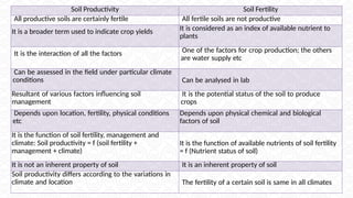 Soil Productivity Soil Fertility
All productive soils are certainly fertile All fertile soils are not productive
It is a broader term used to indicate crop yields It is considered as an index of available nutrient to
plants
It is the interaction of all the factors One of the factors for crop production; the others
are water supply etc
Can be assessed in the field under particular climate
conditions Can be analysed in lab
Resultant of various factors influencing soil
management
It is the potential status of the soil to produce
crops
Depends upon location, fertility, physical conditions
etc
Depends upon physical chemical and biological
factors of soil
It is the function of soil fertility, management and
climate: Soil productivity = f (soil fertility +
management + climate)
It is the function of available nutrients of soil fertility
= f (Nutrient status of soil)
It is not an inherent property of soil It is an inherent property of soil
Soil productivity differs according to the variations in
climate and location The fertility of a certain soil is same in all climates
 