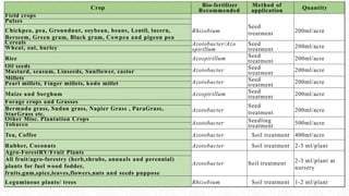Crop Bio-fertilizer
Recommended
Method of
application Quantity
Field crops
Rhizobium
Seed
treatment 200ml/acre
Pulses
Chickpea, pea, Groundnut, soybean, beans, Lentil, lucern,
Berseem, Green gram, Black gram, Cowpea and pigeon pea
Cereals Azotobacter/Azo
spirillum
Seed
treatment 200ml/acre
Wheat, oat, barley
Rice Azospirillum Seed
treatment 200ml/acre
Oil seeds
Azotobacter Seed
treatment 200ml/acre
Mustard, seasum, Linseeds, Sunflower, castor
Millets
Azotobacter Seed
treatment 200ml/acre
Pearl millets, Finger millets, kodo millet
Maize and Sorghum Azospirillum Seed
treatment 200ml/acre
Forage crops and Grasses
Azotobacter
Seed
treatment 200ml/acre
Bermuda grass, Sudan grass, Napier Grass , ParaGrass,
StarGrass etc.
Other Misc. Plantation Crops
Azotobacter Seedling
treatment 500ml/acre
Tobacco
Tea, Coffee Azotobacter Soil treatment 400ml/acre
Rubber, Coconuts Azotobacter Soil treatment 2-3 ml/plant
Agro-ForestRY/Fruit Plants
Azotobacter Soil treatment 2-3 ml/plant at
nursery
All fruit/agro-forestry (herb,shrubs, annuals and perennial)
plants for fuel wood fodder,
fruits,gum,spice,leaves,flowers,nuts and seeds puppose
Leguminous plants/ trees Rhizobium Soil treatment 1-2 ml/plant
 